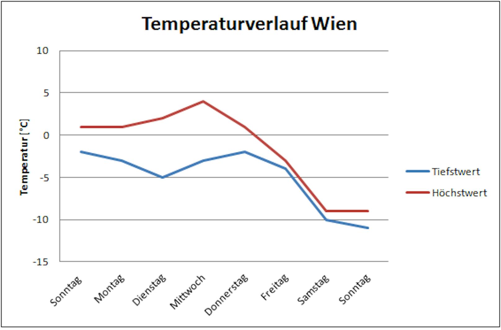 Temperaturverlauf in Wien