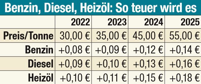 So teuer werden Benzin, Diesel und Heizöl.