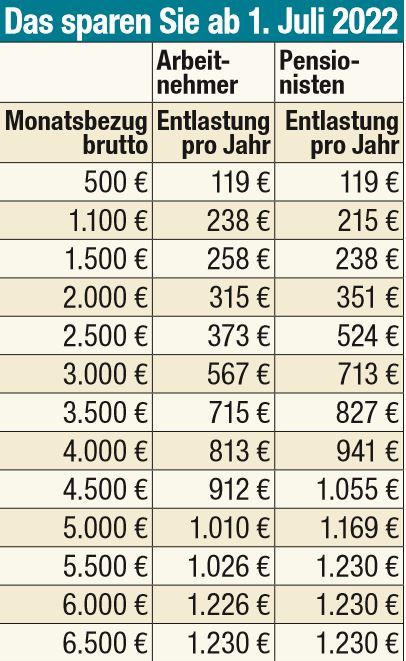 So wirkt sich die Steuerreform aus.