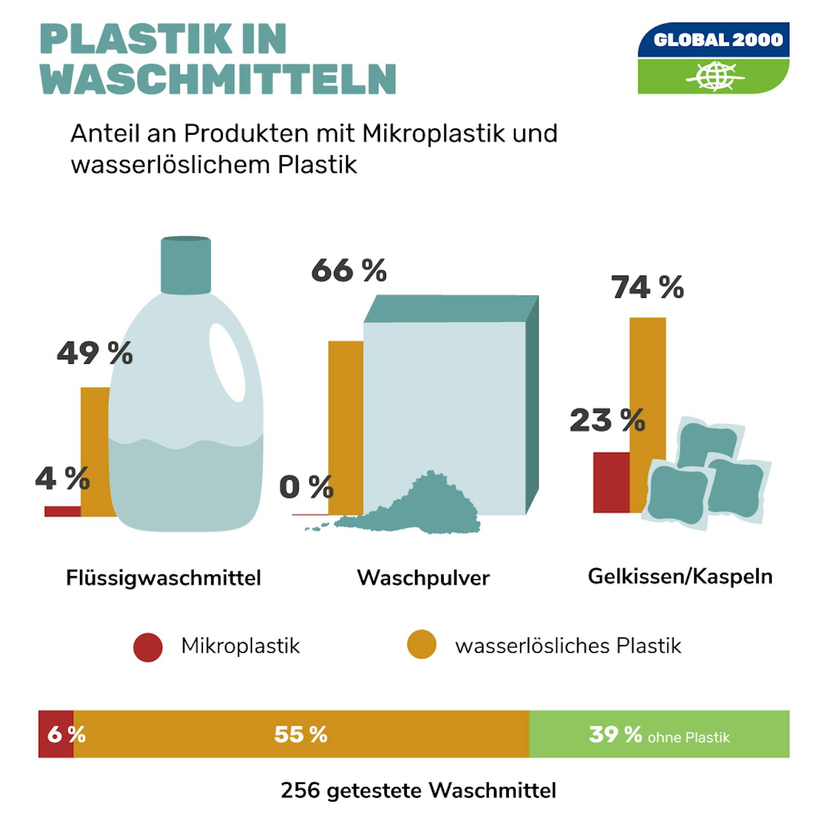 Global 2000 und die AK OÖ haben über 250 handelsübliche Waschmittel auf Mikroplastik getestet.