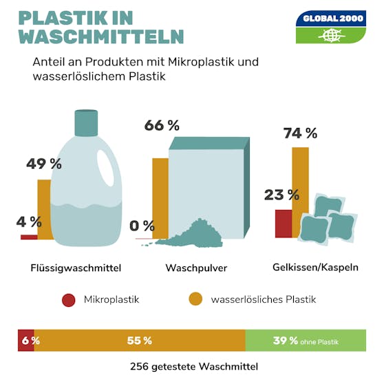 Global 2000 und die AK OÖ haben über 250 handelsübliche Waschmittel auf Mikroplastik getestet.