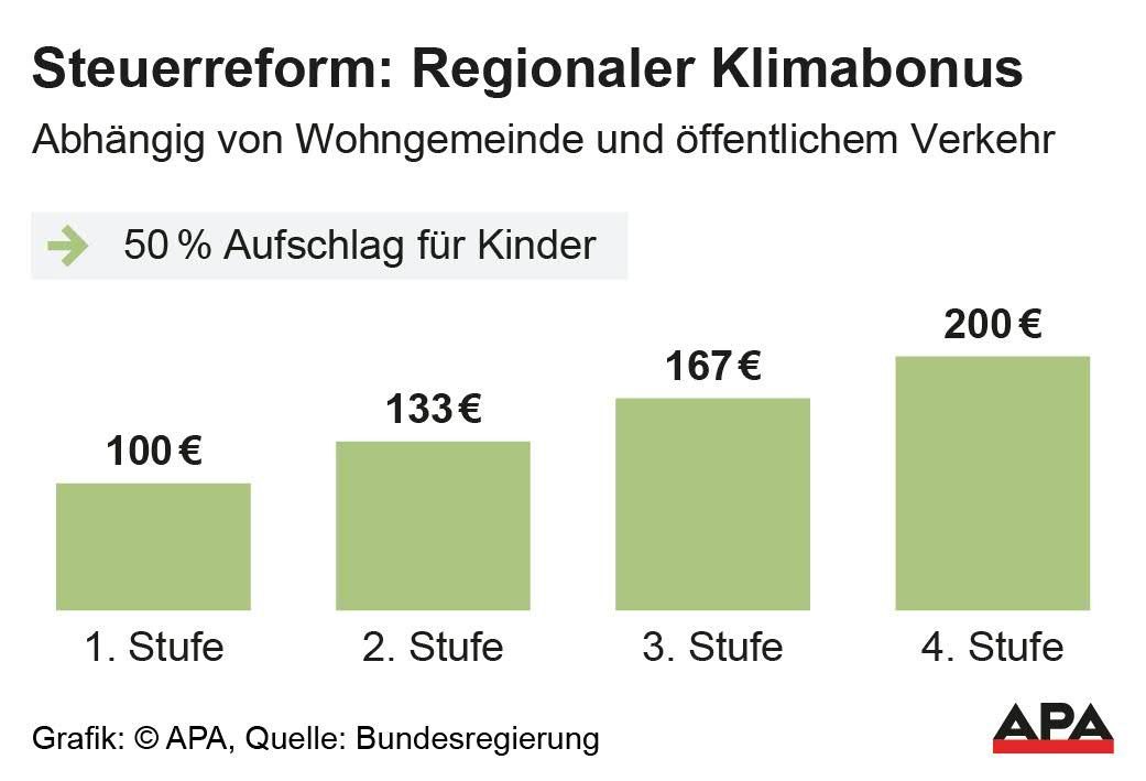 Die vier Klimageld-Stufen