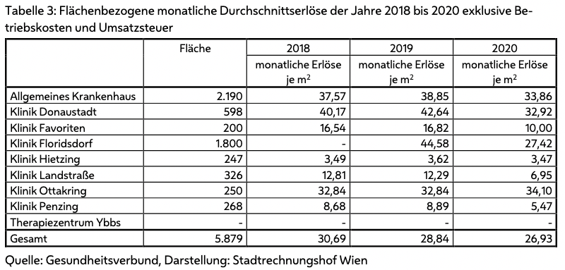 So viel nahmen die Krankenanstalten im Schnitt pro Quadratmeter ein.