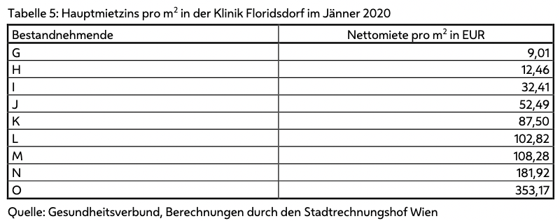 Die Mieten pro Quadratmeter variieren um den Faktor 40!