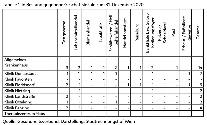 Diese Geschäftslokale gibt es in den jeweiligen Kliniken.