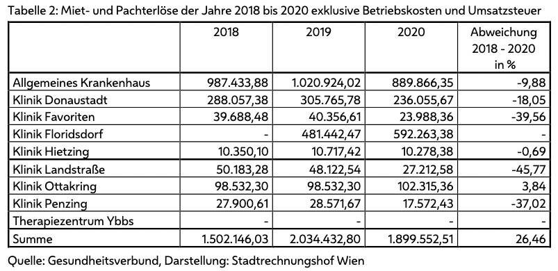 So viel wurde in den Krankenanstalten der Stadt Wien an Miete und Pacht eingenommen.