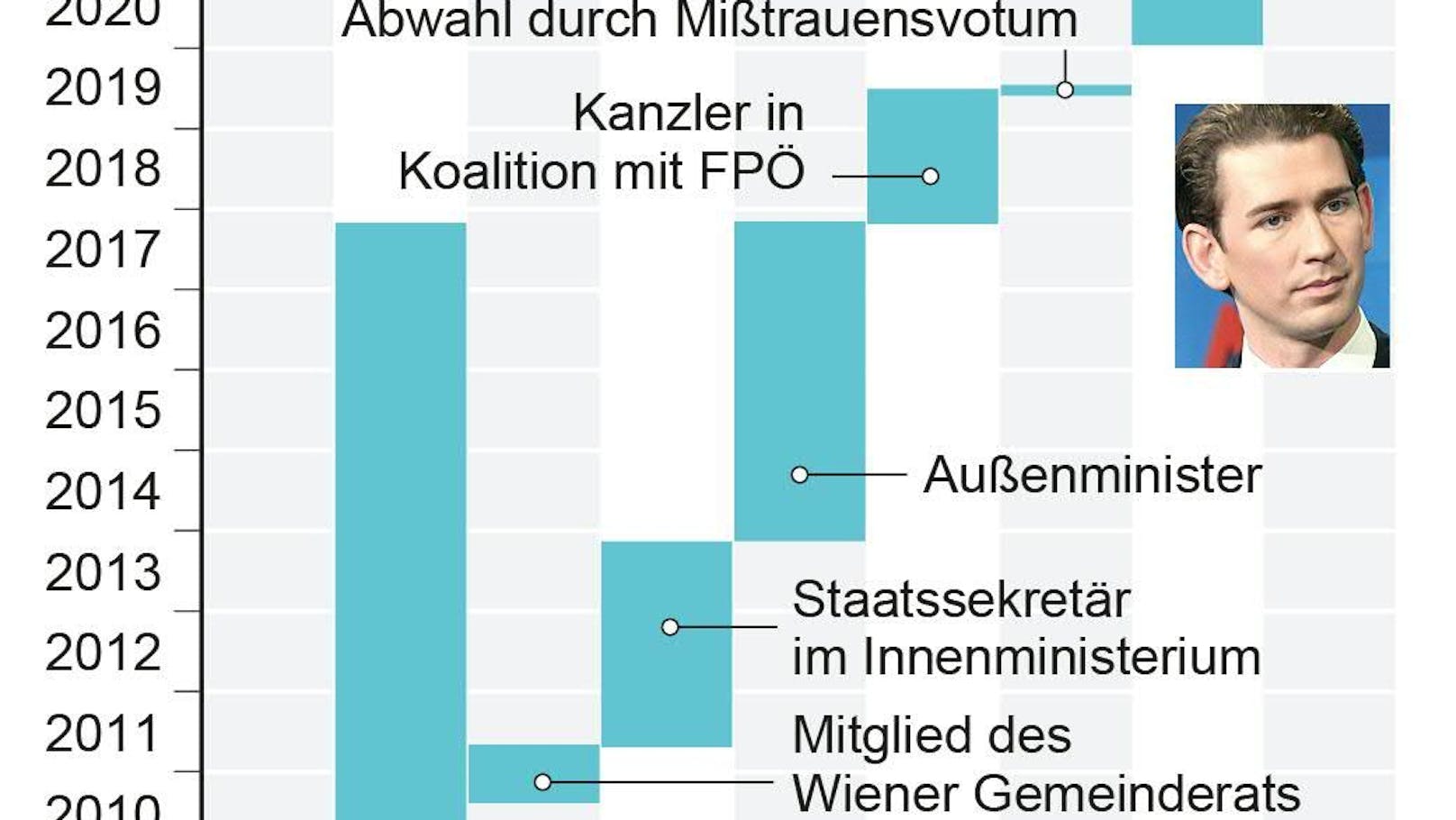 Sebastian Kurz: Seine bisherige politische Karriere grafisch dargesteltt. 