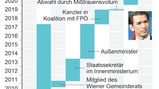 Sebastian Kurz: Seine bisherige politische Karriere grafisch dargesteltt.