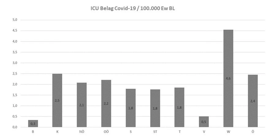 Mit 2,2 belegten Betten pro 100.000 Einwohner liegt OÖ im Vergleich im Mittelfeld.