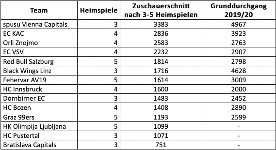 Der Zuschauer-Schnitt in der Eishockey-Liga nach 8 Runden