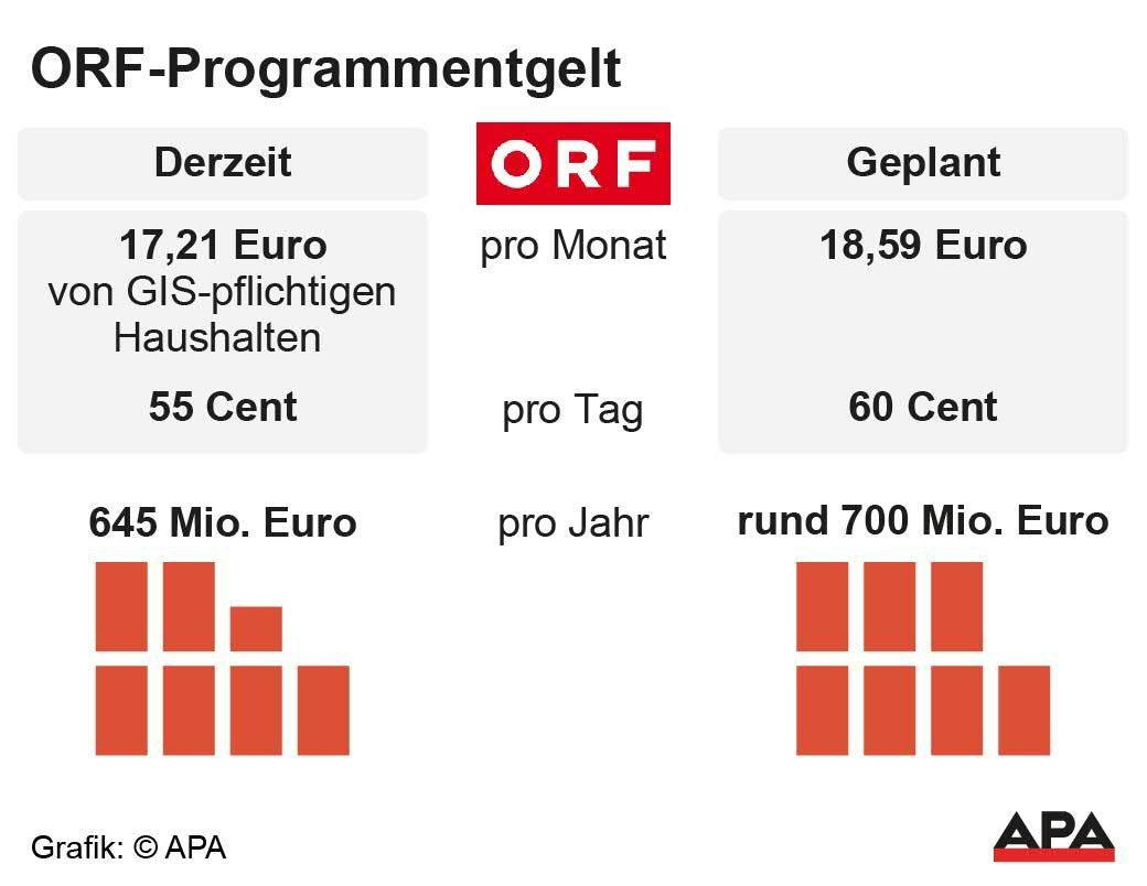 Höhe der GIS derzeit und ab März 2022.