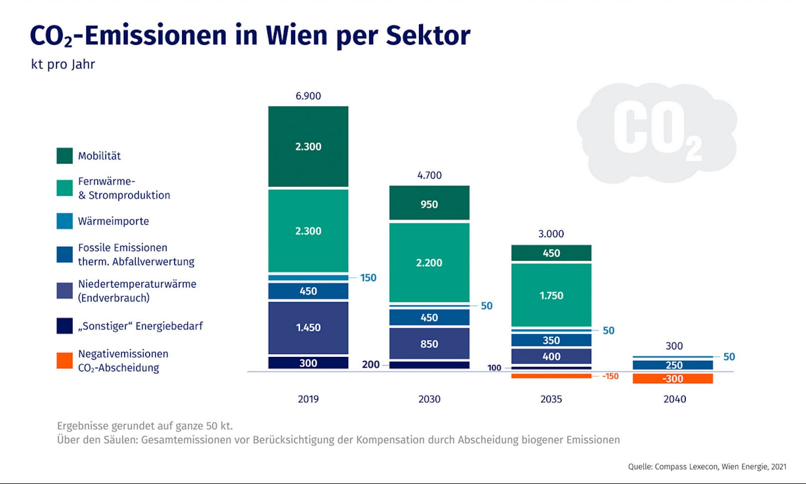 CO2-Emissionen per Sektor in Wien