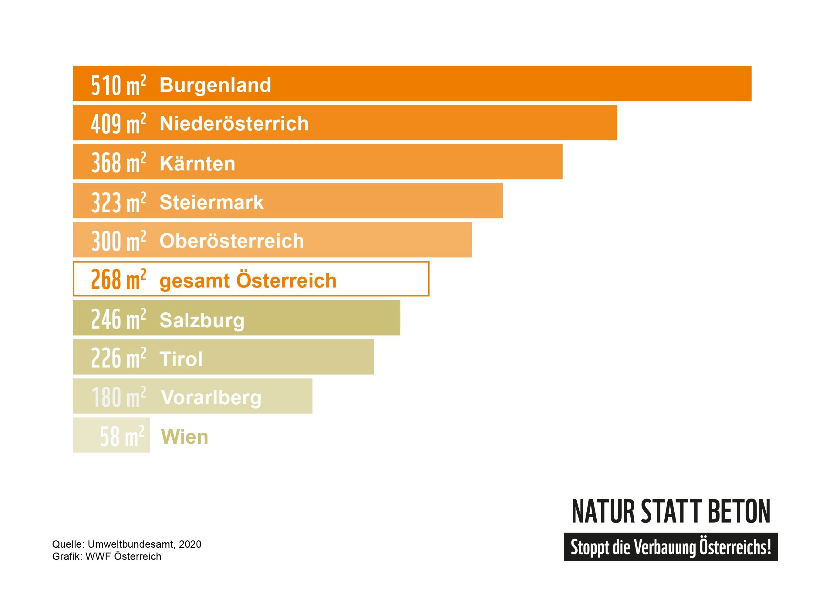 WWF-Grafik: Versiegelte Fläche pro Kopf nach Bundesländern.