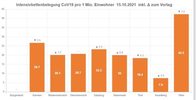 So sieht die Intensivbettenbelegung (je 1 Million Einwohner) derzeit in Österreich aus.