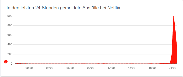Das Diagramm um 21.56 Uhr zeigt die Anzahl der Meldungen auf der Störungswebsite.