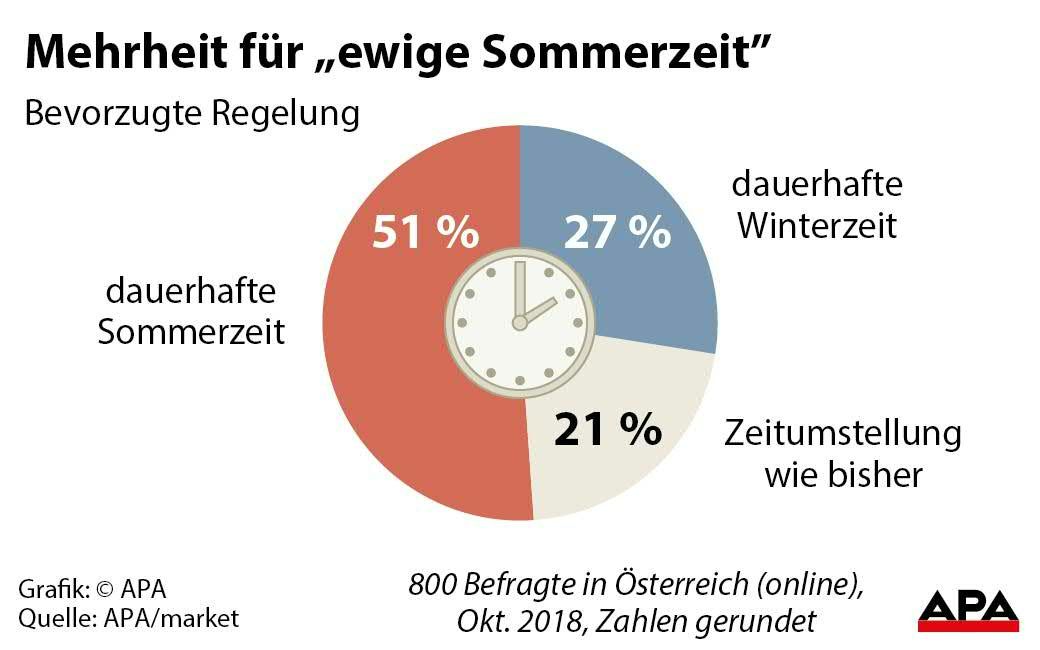 APA-Umfrage zur Zeitumstellung