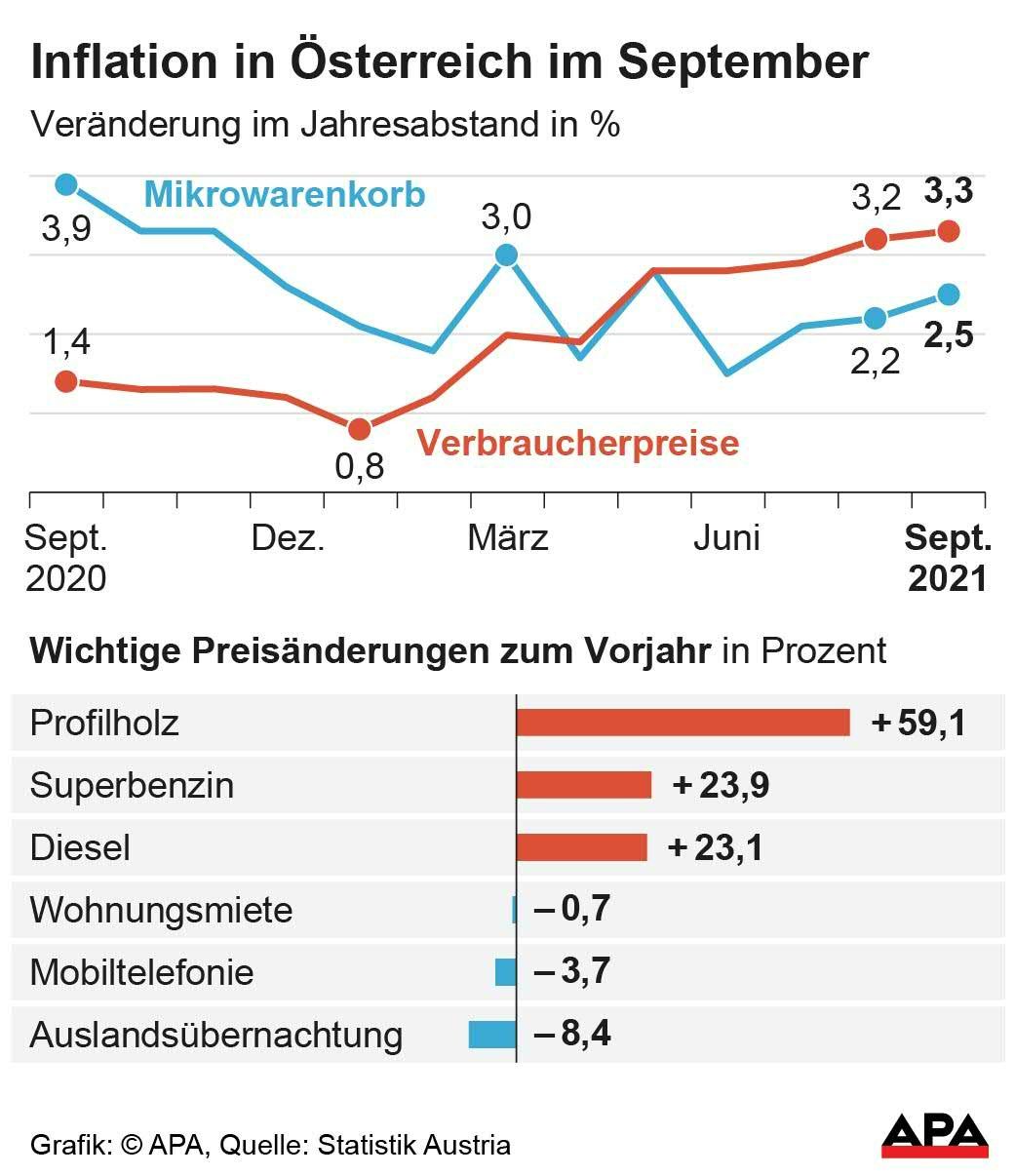 Die Preise in Österreich ziehen an - wegen der Inflation.