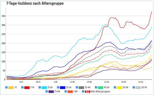 Die 7-Tagesinzidenz nach Alter in der Stadt Wien.
