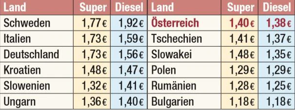Was man wo derzeit im Schnitt für den Liter Sprit zahlt