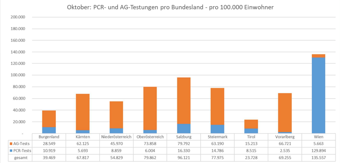 Zahl der PCR- und Antigen-Tests im Oktober auf 100.000 Einwohner gerechnet.