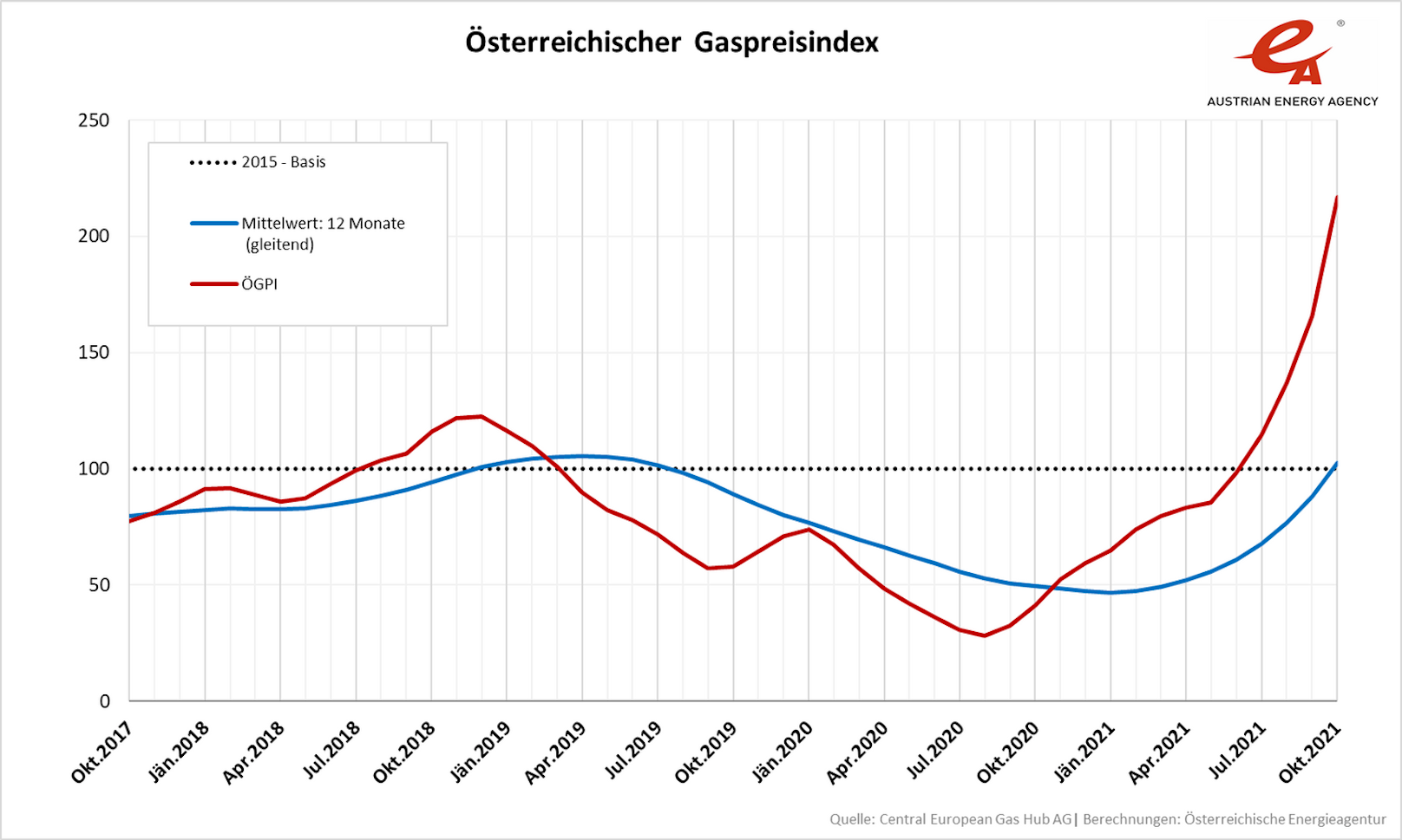 Der Österreichische Gaspreisindex (ÖGPI) steigt im Oktober 2021 im Vergleich zum Vormonat September um 30,9 %. Gegenüber Oktober 2020 liegt er um 425,1 % höher.
