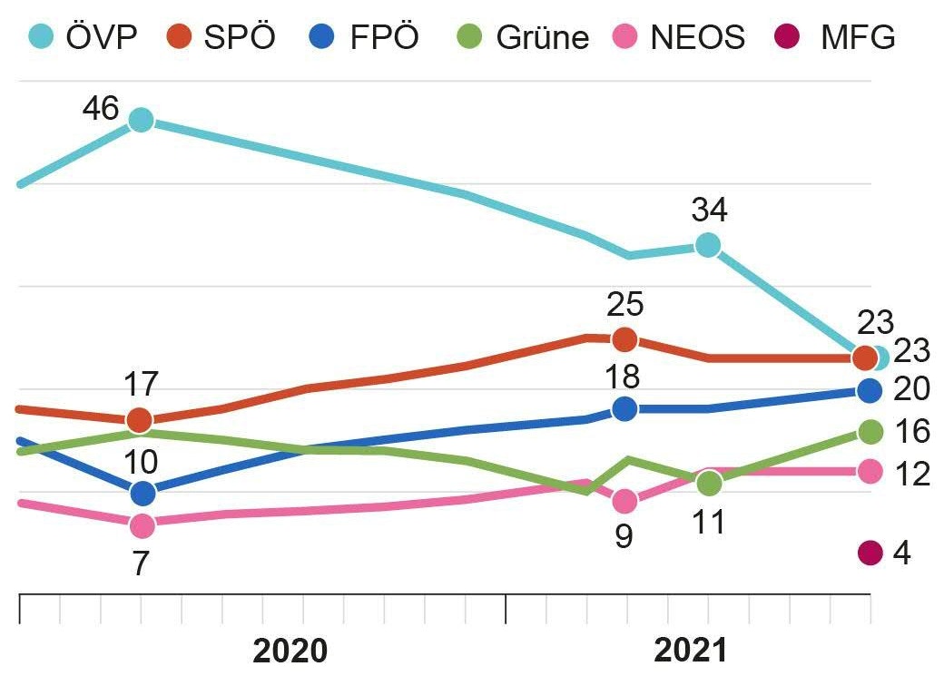 Sonntagsfrage: die Entwicklung seit Anfang 2020.