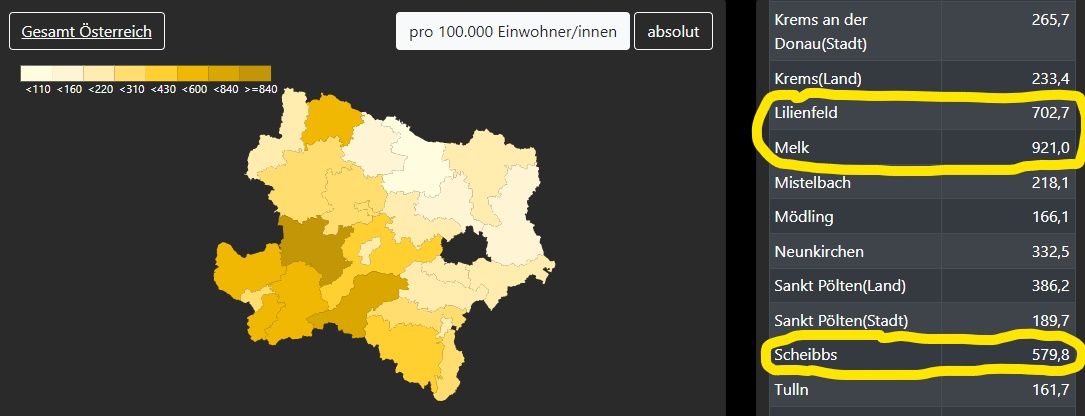 Melk, Lilienfeld und Scheibbs sind Spitzenreiter in NÖ.