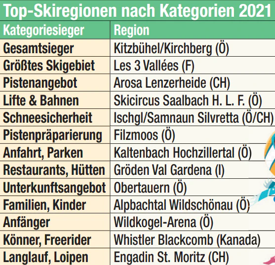 Top-Skiregionen nach Kategorien 2021
