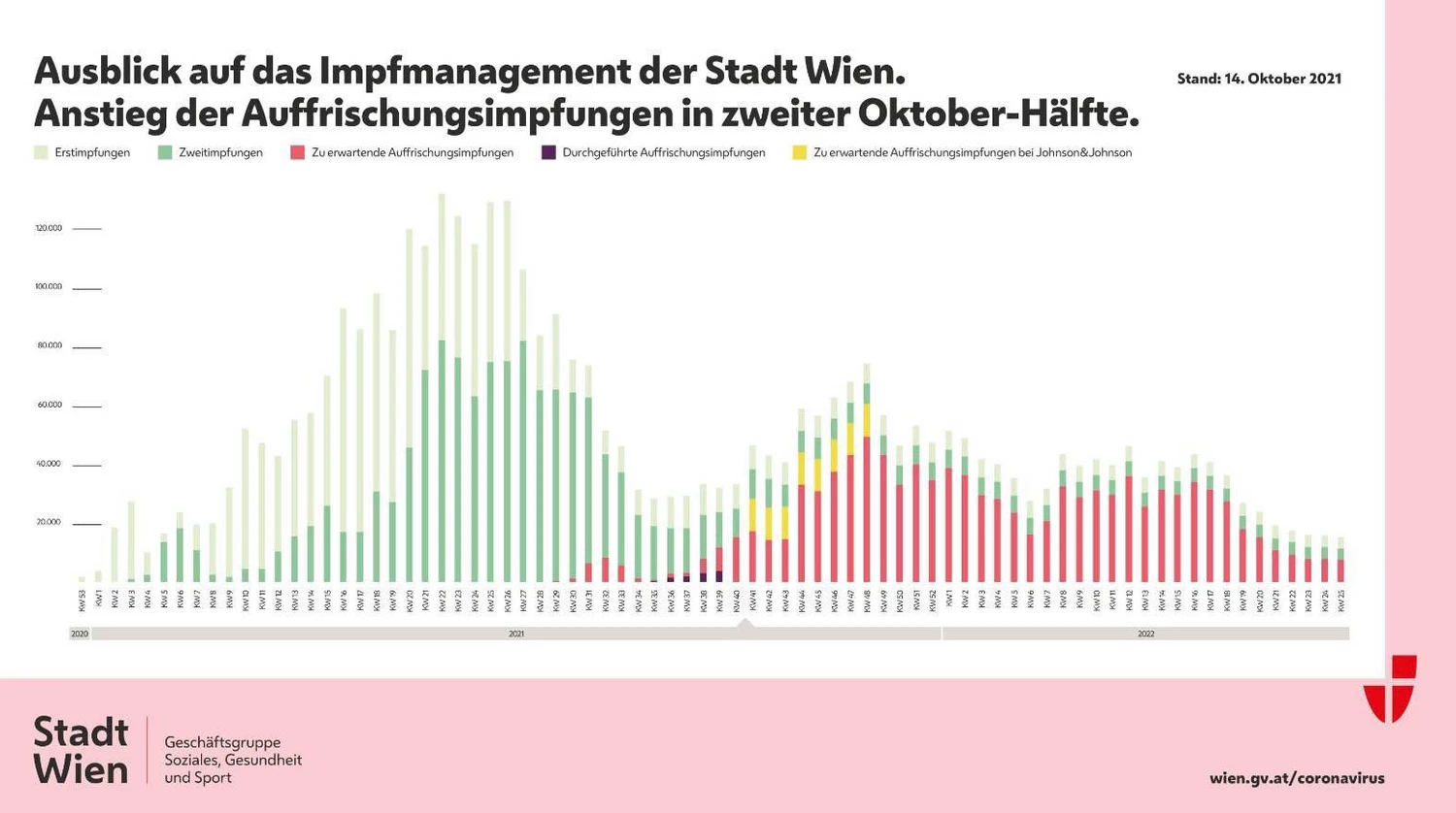 Die Stadt erwartet den Höhepunkt an Auffrischungsimpfungen in der Kalenderwoche 48.
