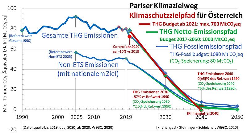Forscherinnen und Forscher vom Wegener Center der Universität Graz zeichnen einen Weg, wie Österreich bis 2040 klimaneutral werden kann.