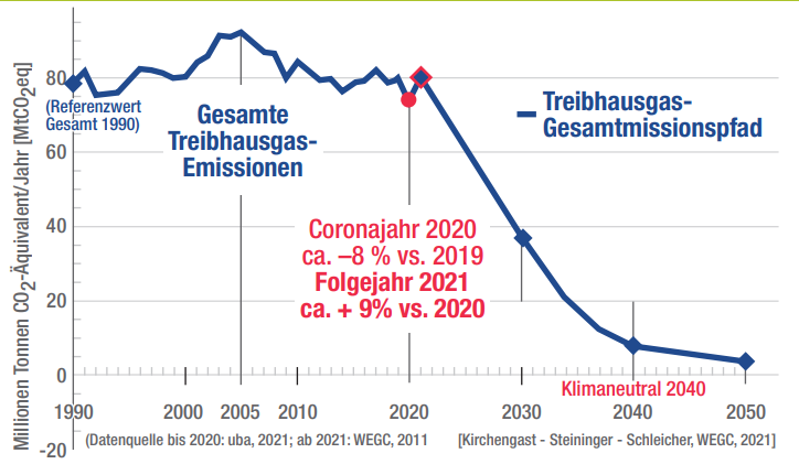 Klimaschutz: Zielpfad für Österreich