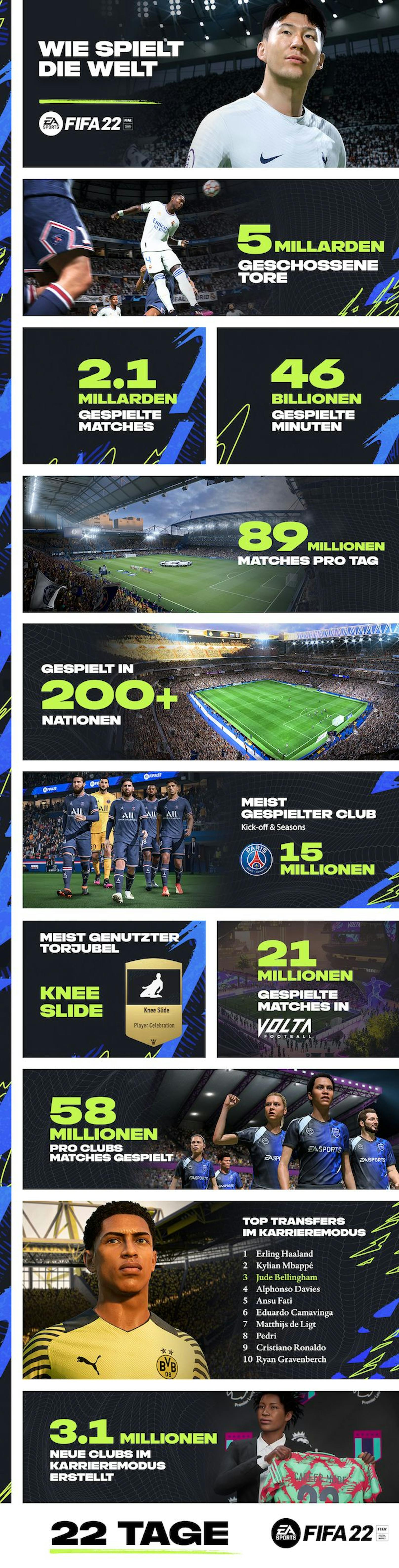 "EA SPORTS FIFA 22" feiert weitere Teilnahmerekorde.
