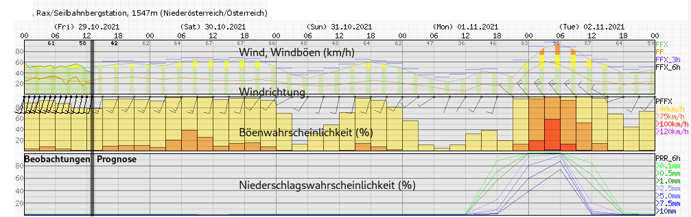 Wind- und Niederschlagsprognose an der Wetterstation auf der Rax