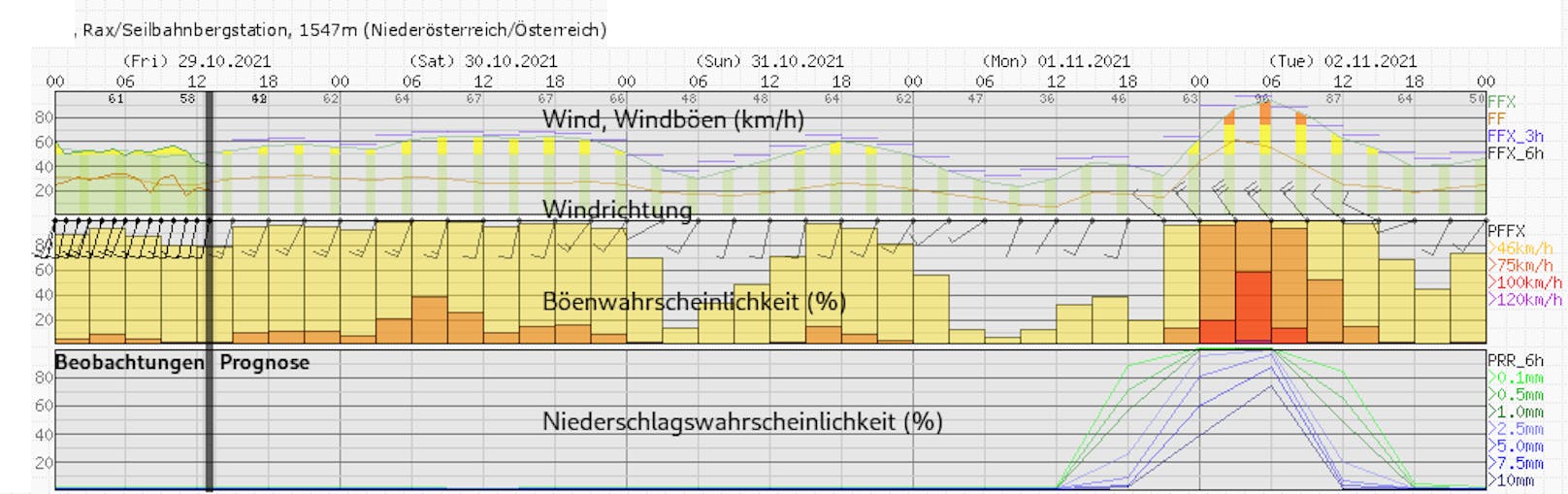 Wind- und Niederschlagsprognose an der Wetterstation auf der Rax