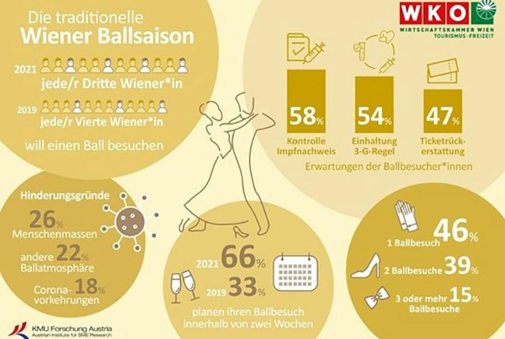 Die Wiener Wirtschaftskammer hat in der Umfrage nach Erwartungen und Hinderungsgründe für den Ballbesuch gefragt.