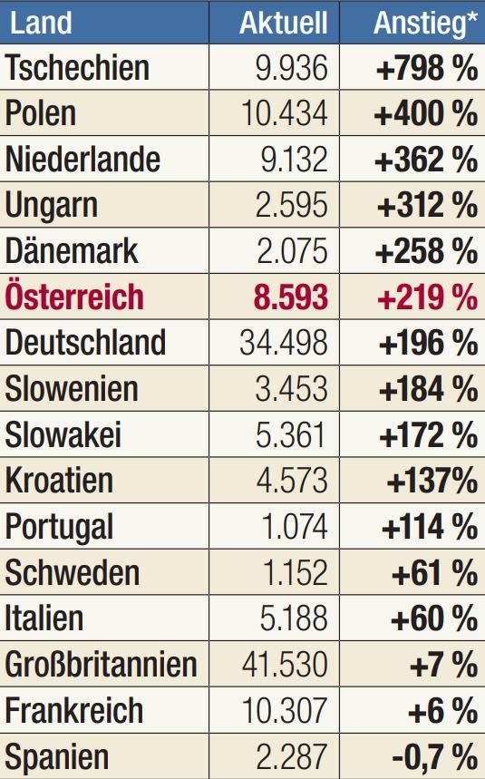 Die aktuellen Corona-Neuinfektionen (*im Vergleich zum 6. Oktober) 