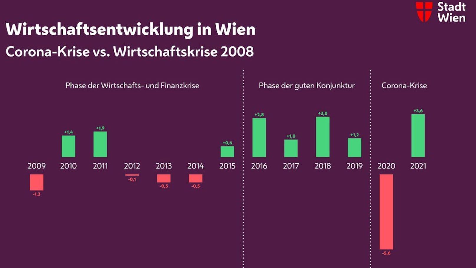 Grafik zeigt die Wirtschaftsentwicklung in Wien seit 2009.&nbsp;