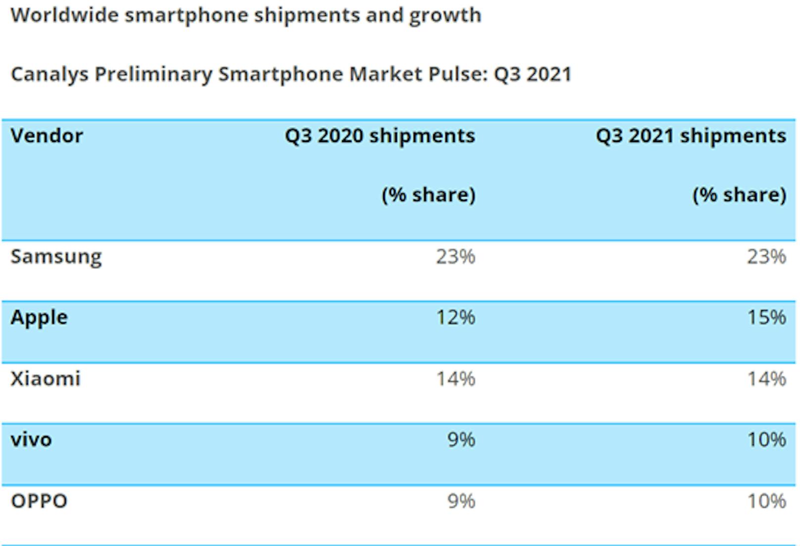 Mit einem Marktanteil von zehn Prozent steigt vivo im 3. Quartal zur Nummer vier der Smartphone-Hersteller weltweit auf.