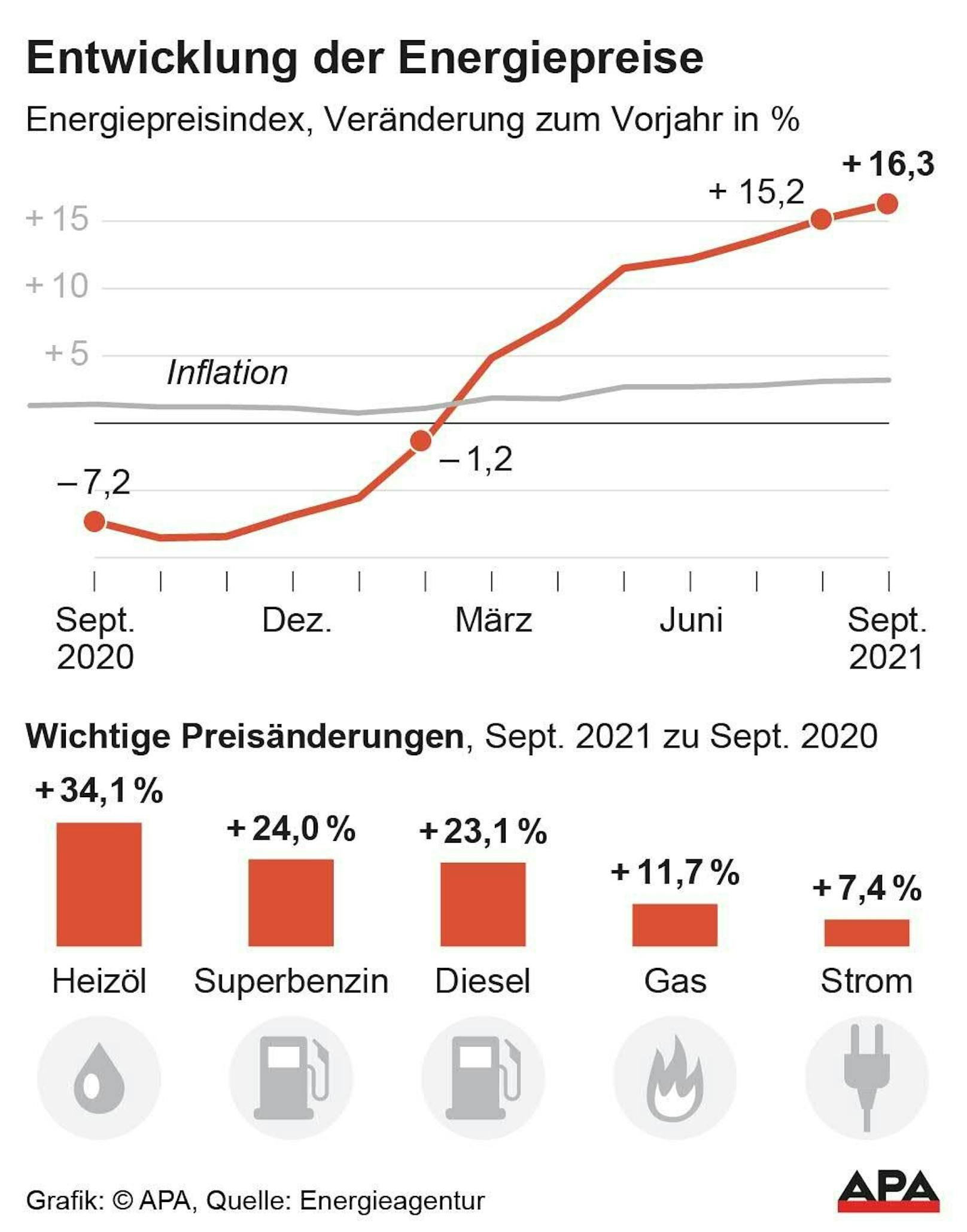 Energiepreisindex September - Verlauf seit dem Vorjahr