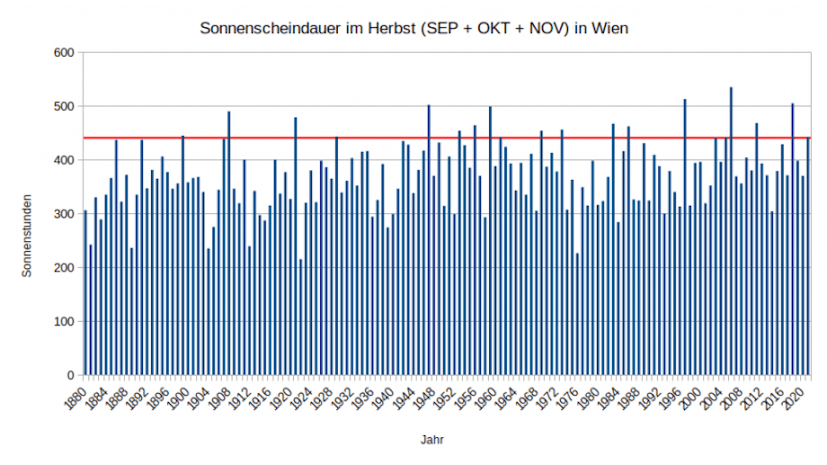 Sonnenstunden im Herbst in Wien seit 1880. Rot horizontal dabei der Zwischenstand 2021: 442 Sonnenstunden bis dato.