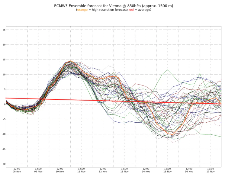 Temperaturtrend in etwa 1.500 Meter Höhe. Zur Wochenmitte stellt sich allmählich eine Inversionswetterlage ein.
