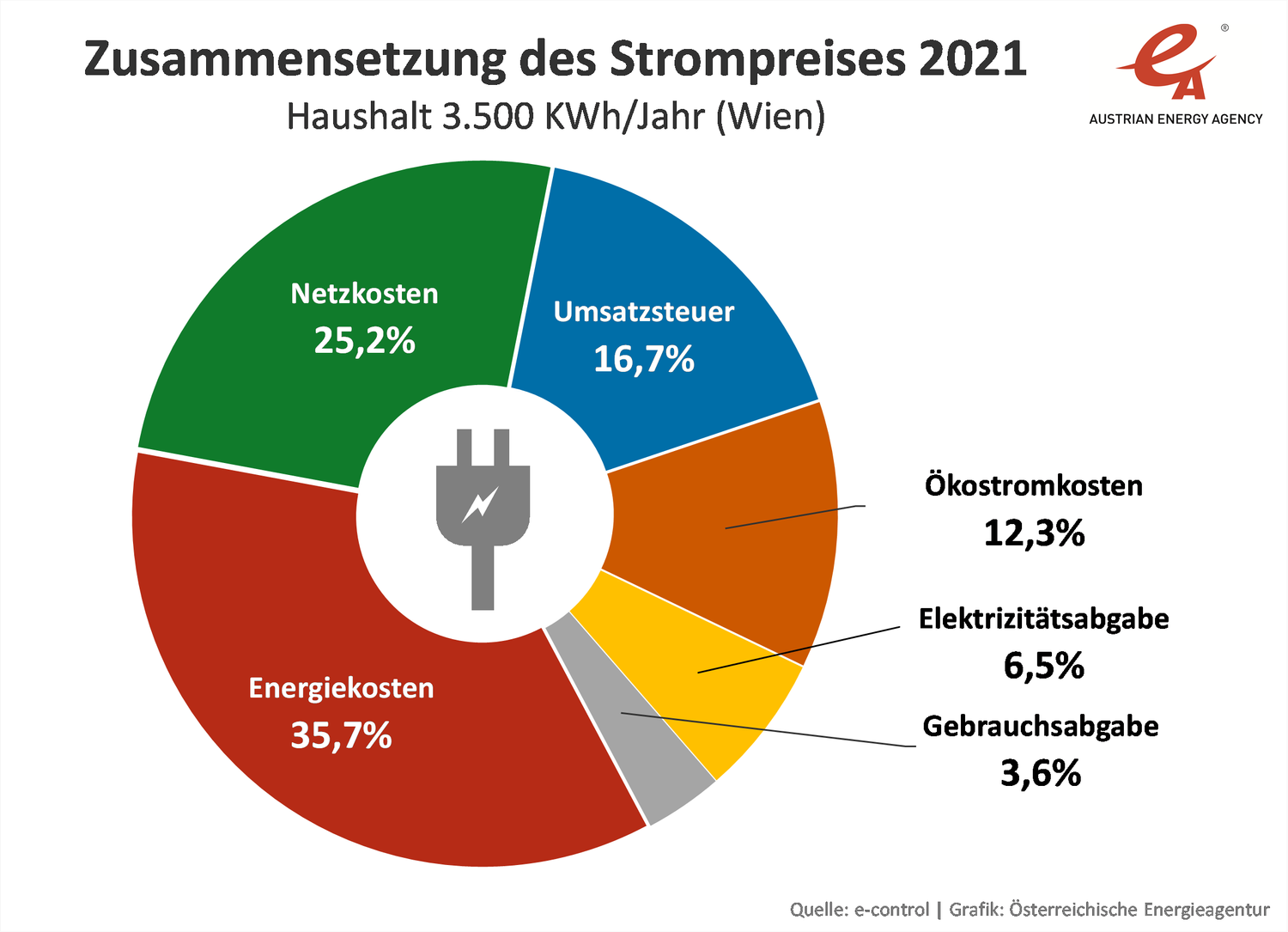 Zusammensetzung des Strompreises 2021