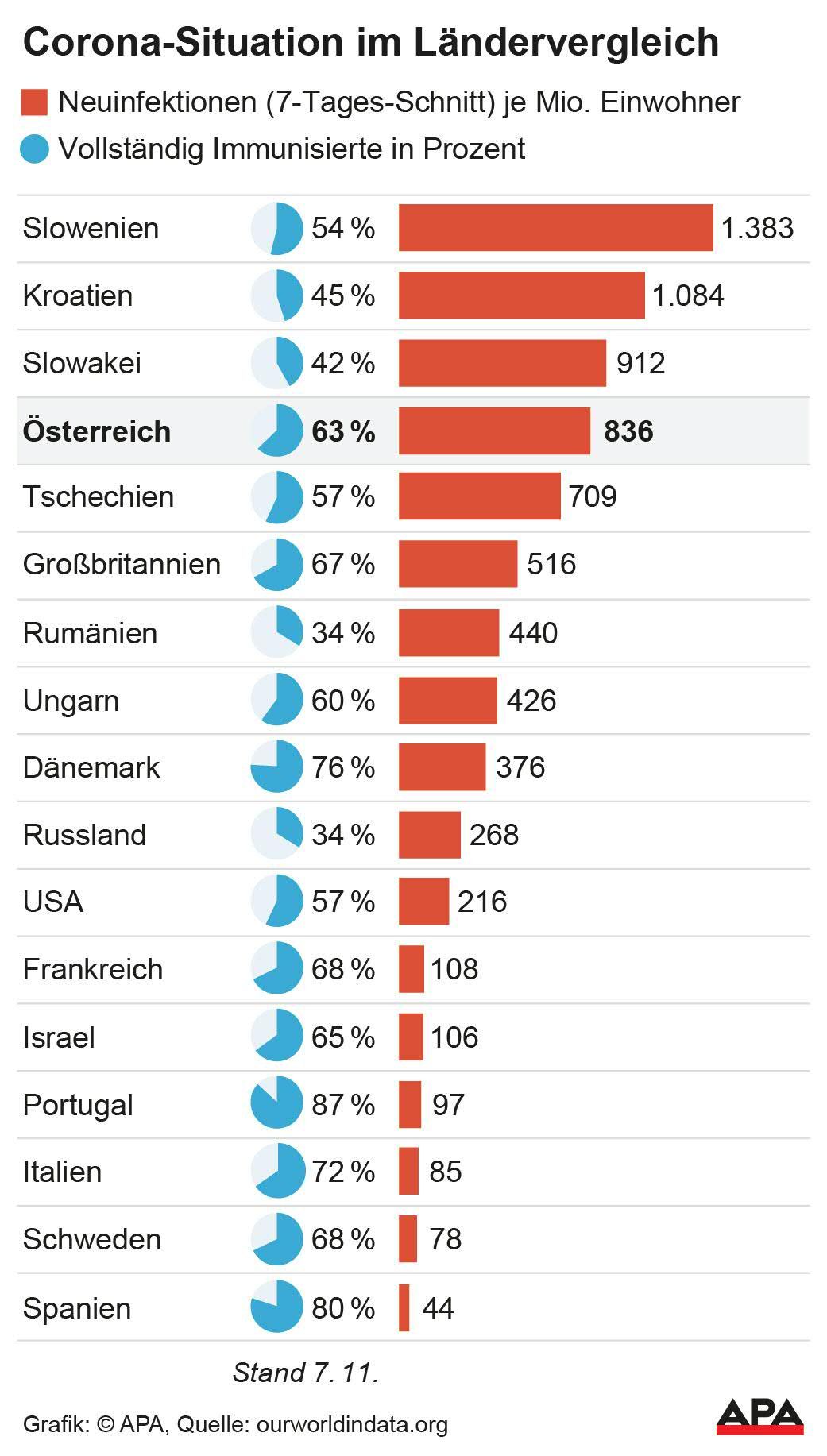 Corona-Situation im Ländervergleich: Neuinfektionen je Million Einwohner.