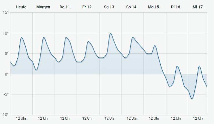 Ab Montag, 15. November, rasseln die Temperaturen in den Keller.