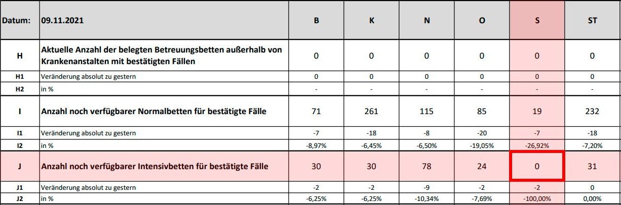 Ein Backstage-Dossier vom Dienstag zeigt das Corona-Desaster auf den Salzburger ICUs.