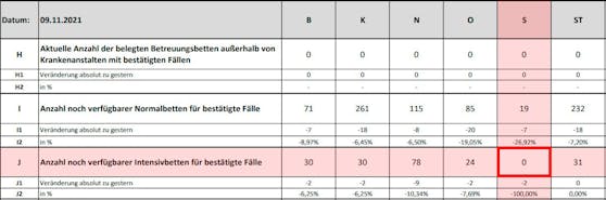 Ein Backstage-Dossier vom Dienstag zeigt das Corona-Desaster auf den Salzburger ICUs.