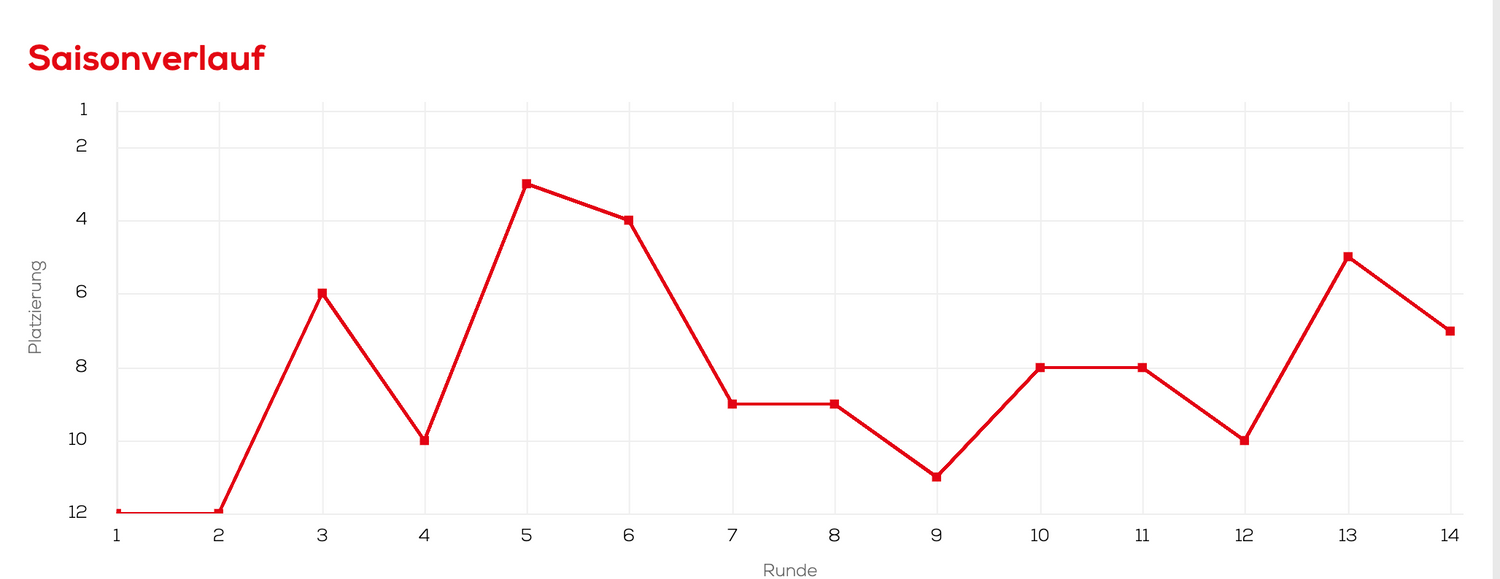 Keine Konstanz: Der Rapid-Saisonverlauf anhand der Tabellenposition veranschaulicht.