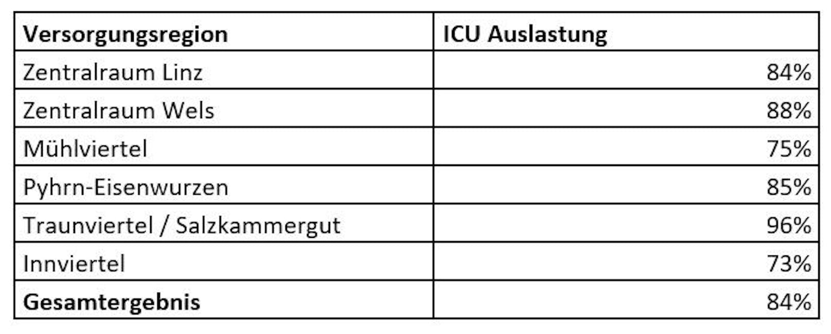 So sieht es derzeit auf den Intensivstationen in OÖ aus. Allerdings sind einzelne Krankenhäuser schon bei 100&nbsp; Prozent. Erklärung: Das Salzkammergutklinikum umfasst die Spitäler in Gmunden, Bad Ischl und Vöcklabruck.