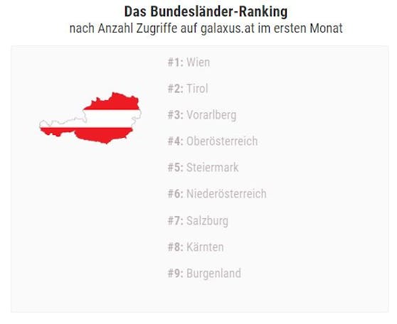 Das Bundesländer-Ranking nach Anzahl Zugriffe auf galaxus.at im ersten Monat.