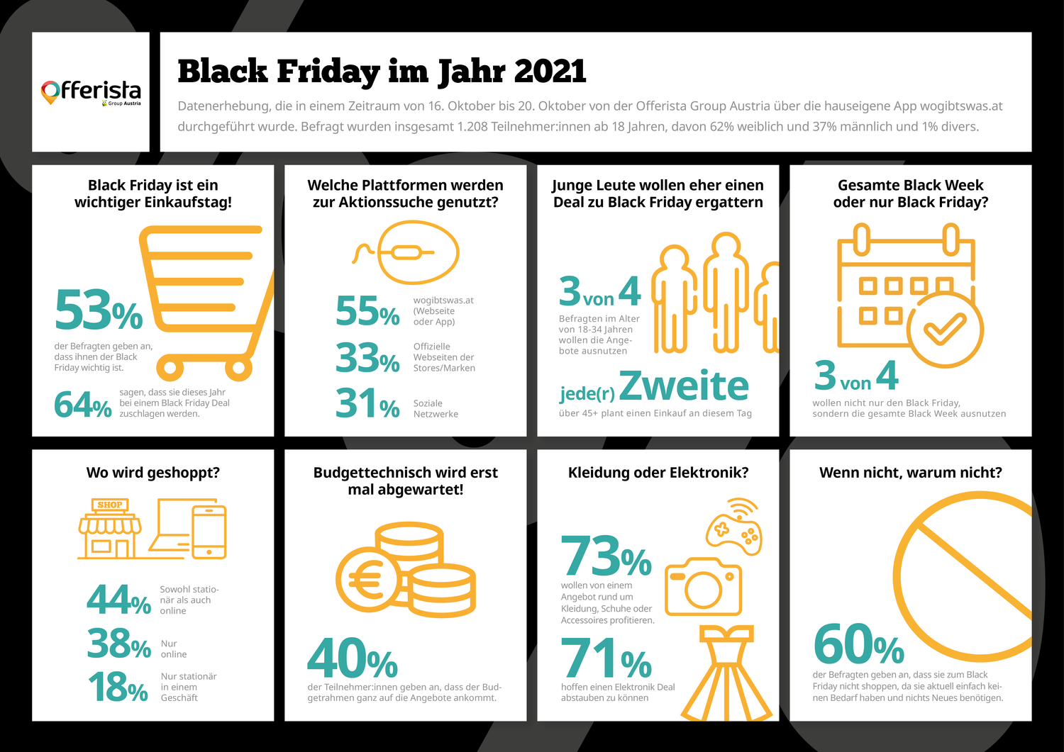 So sehen die Österreicherinnen und Österreicher den Black Friday 2021.